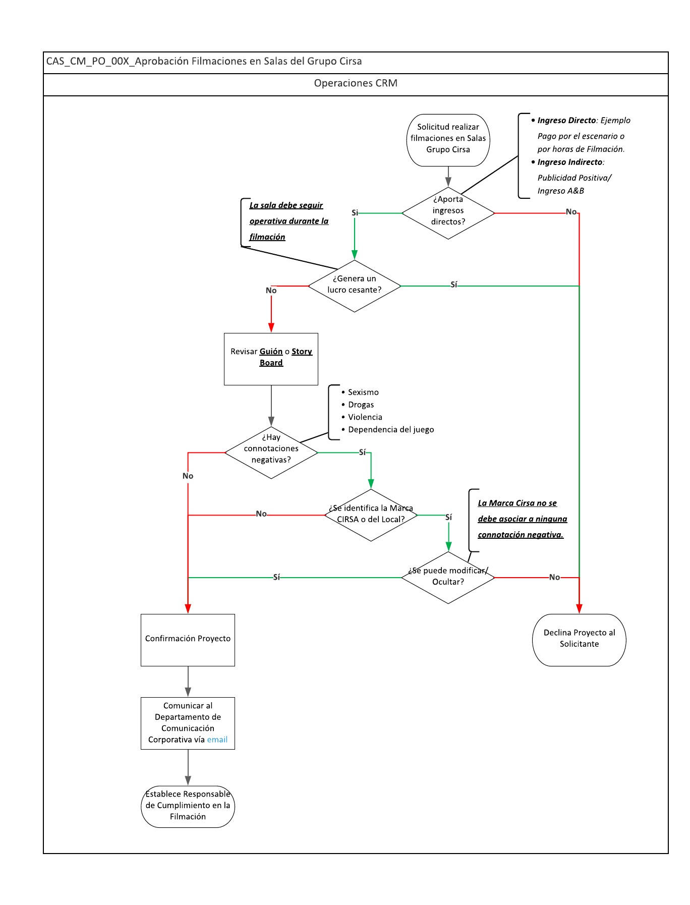 proceso aprobación filmación en sala