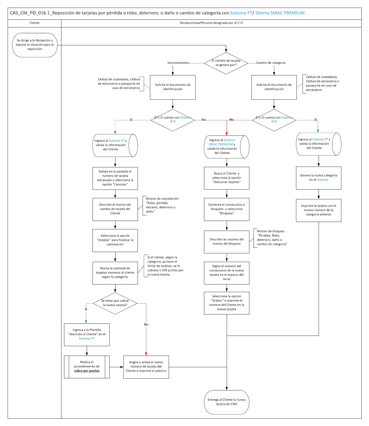 reposición de tarjetas